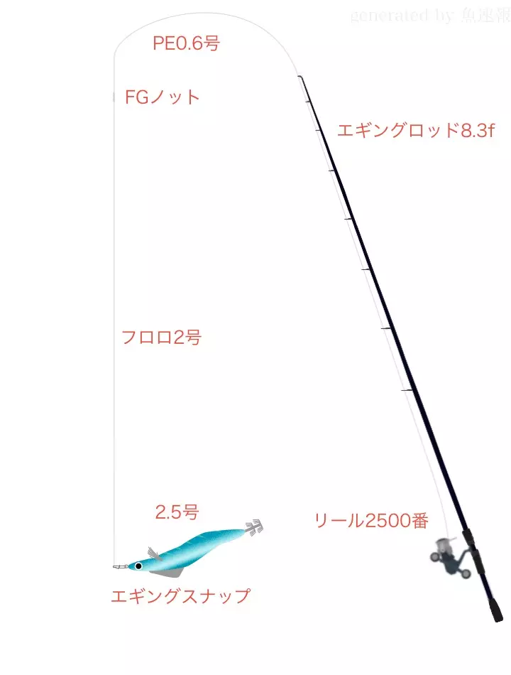 エギングに関するタックル、仕掛け図解