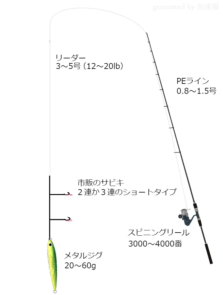 オフショアソルトルアータックル ジギングロッド スピニングリール 