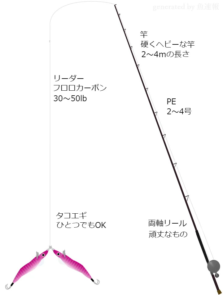 堤防釣りに関するタックル、仕掛け図解