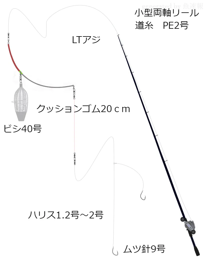 船釣りに関するタックル、仕掛け図解