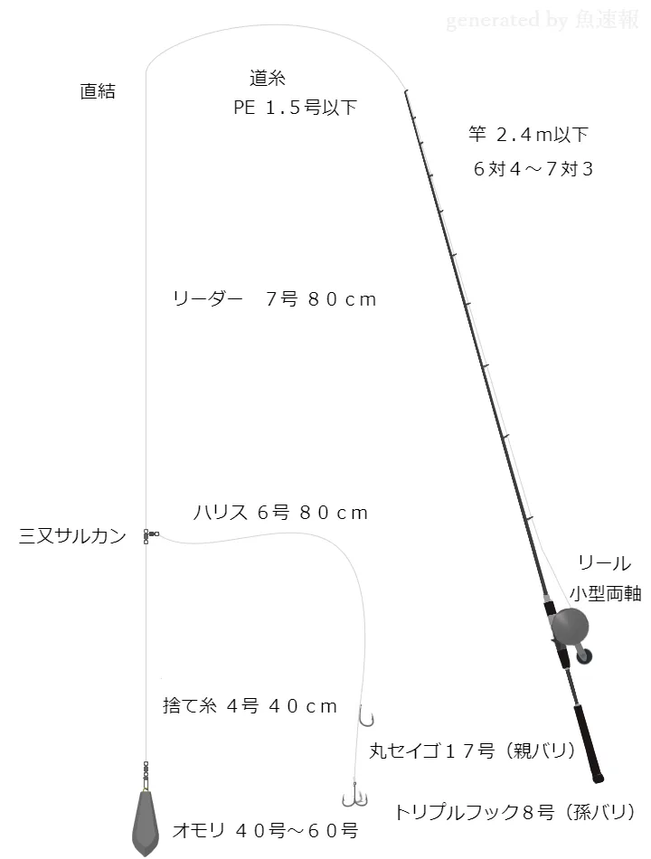 船釣りに関するタックル、仕掛け図解