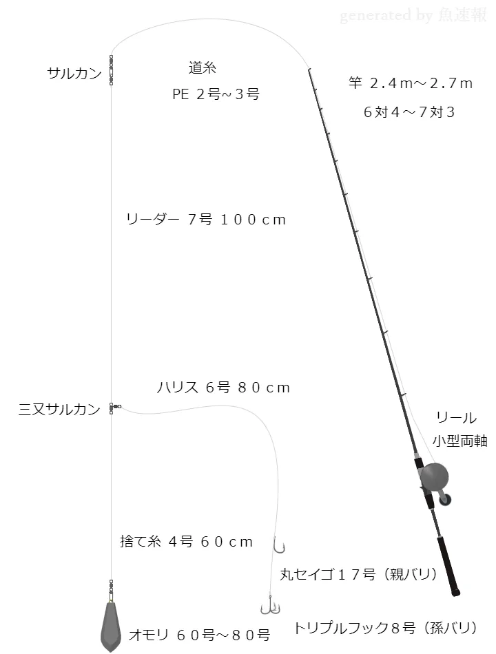 船釣りに関するタックル、仕掛け図解