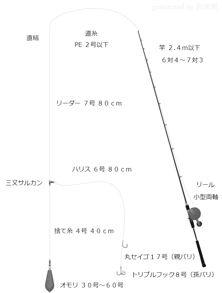 船釣りに関するタックル、仕掛け図解