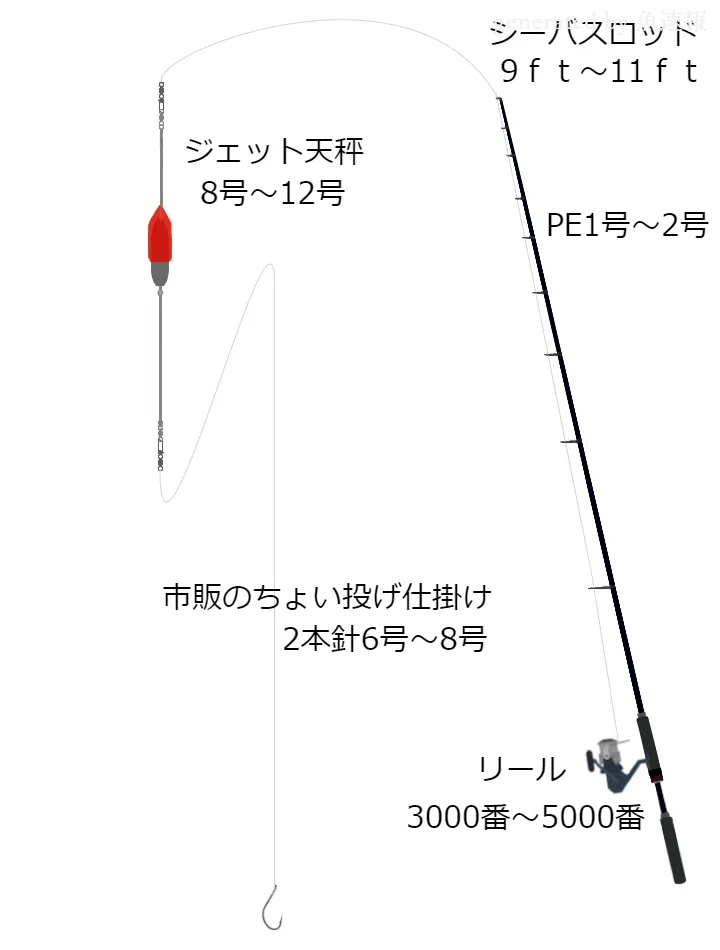 ソルトルアーに関するタックル、仕掛け図解