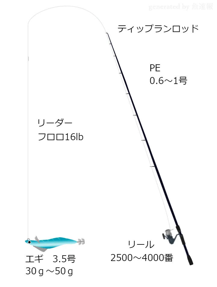 オフショアルアーに関するタックル、仕掛け図解