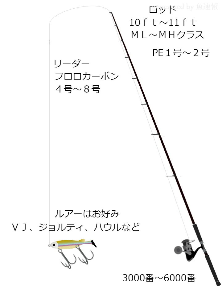 ソルトルアーに関するタックル、仕掛け図解