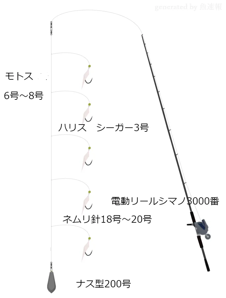 船釣りに関するタックル、仕掛け図解