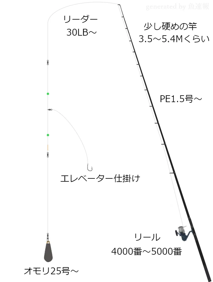 オフショアルアーに関するタックル、仕掛け図解