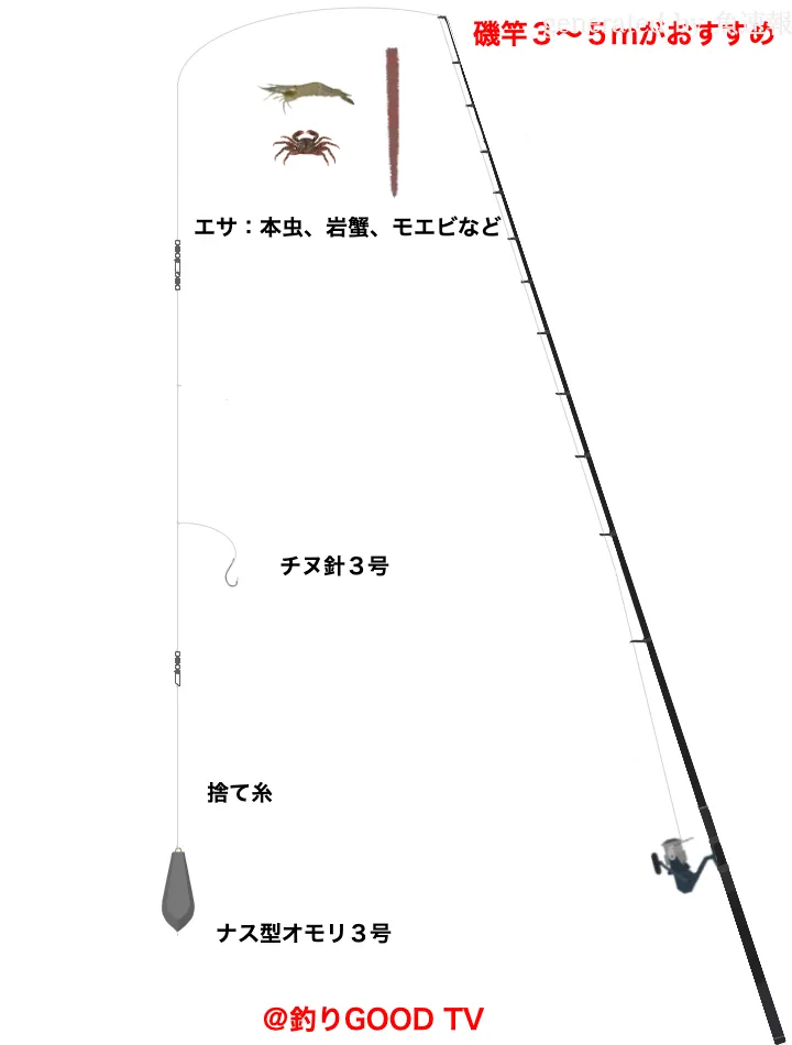 堤防釣りに関するタックル、仕掛け図解