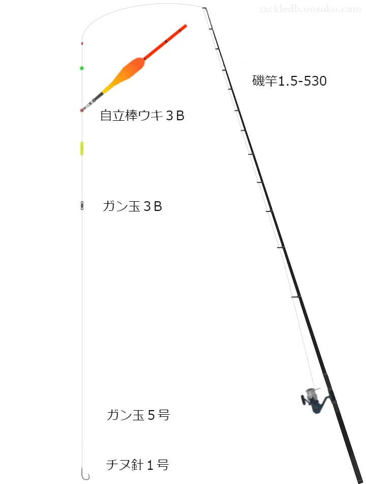 堤防釣りに関するタックル、仕掛け図解