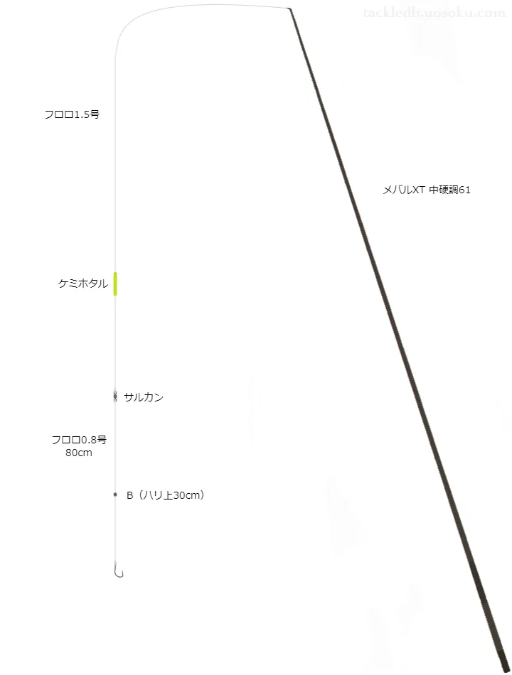 堤防釣りに関するタックル、仕掛け図解