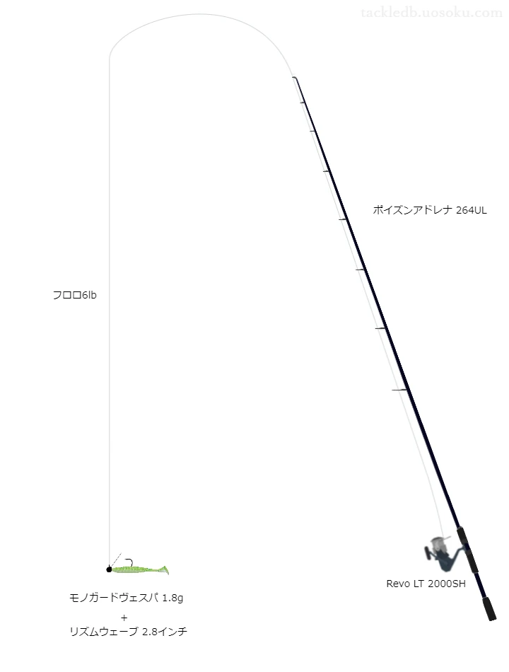 バス釣りに関するタックル、仕掛け図解