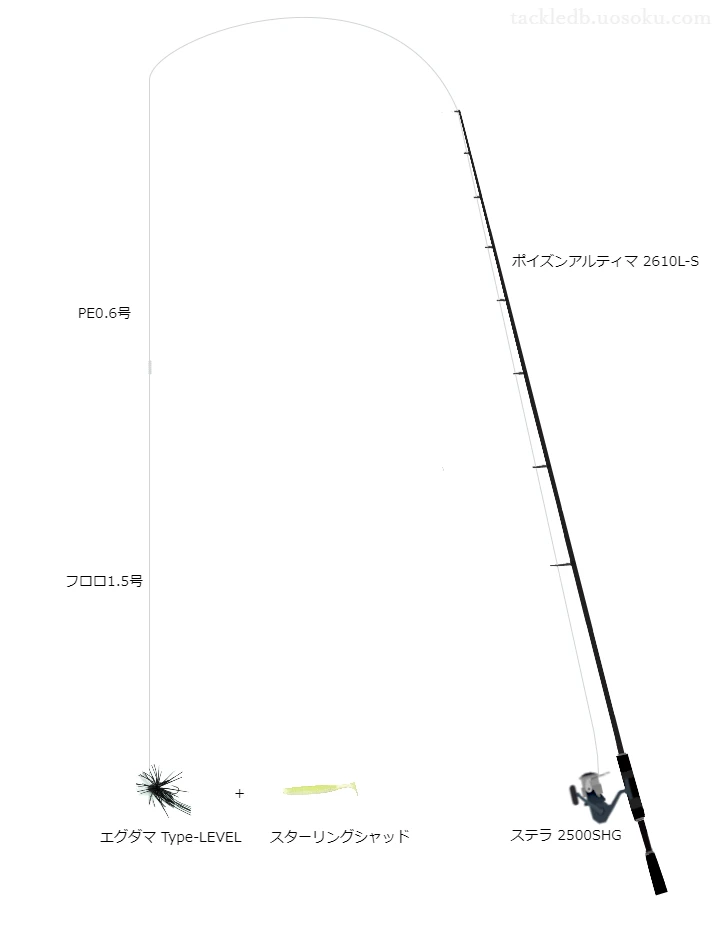 バス釣りに関するタックル、仕掛け図解