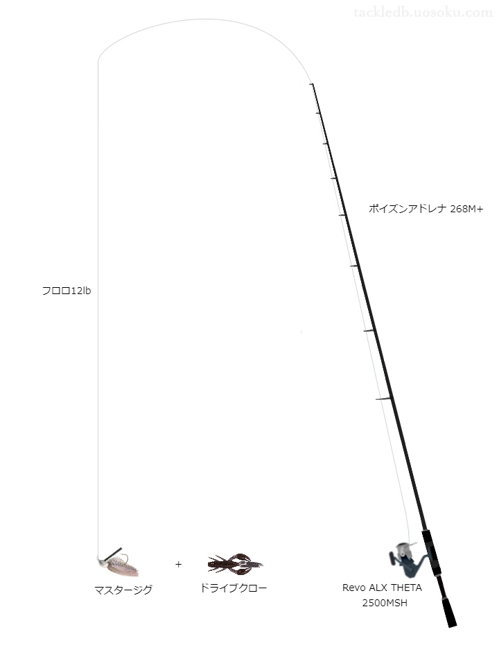 バス釣りに関するタックル、仕掛け図解