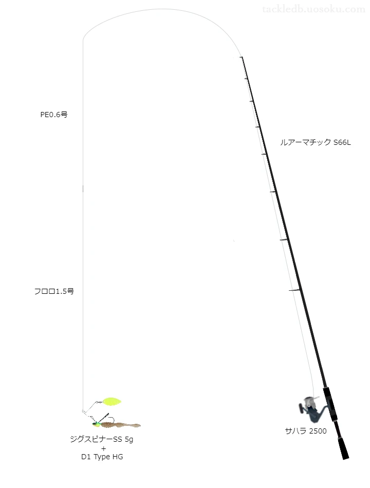 バス釣りに関するタックル、仕掛け図解