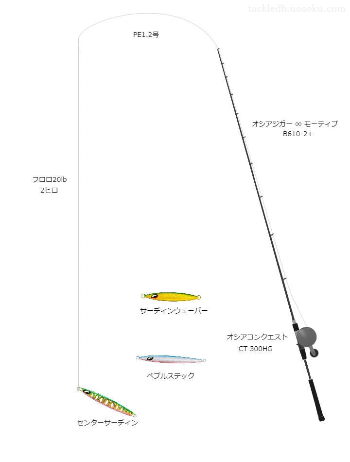 ジギングに関するタックル、仕掛け図解