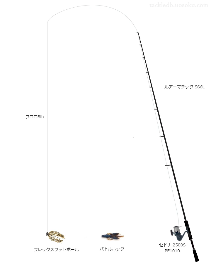 バス釣りに関するタックル、仕掛け図解