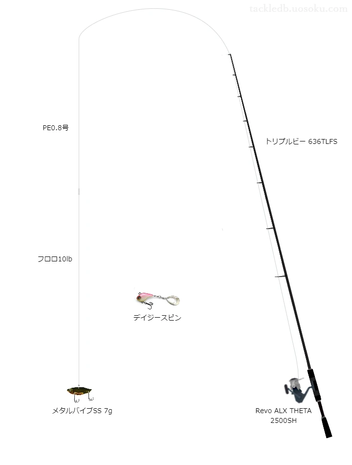 バス釣りに関するタックル、仕掛け図解