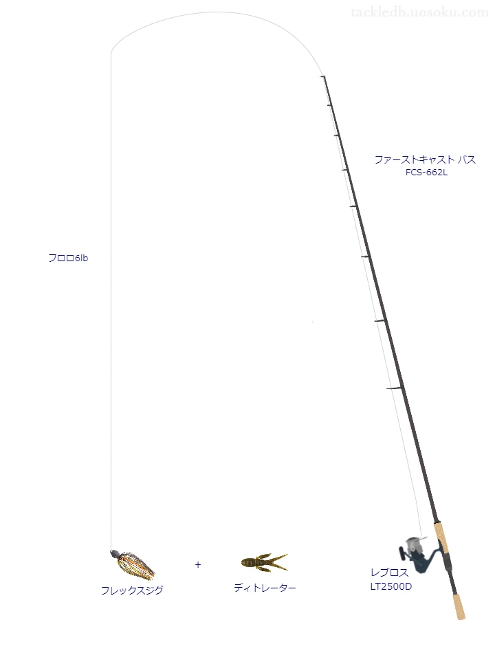 バス釣りに関するタックル、仕掛け図解