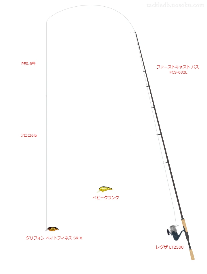 バス釣りに関するタックル、仕掛け図解