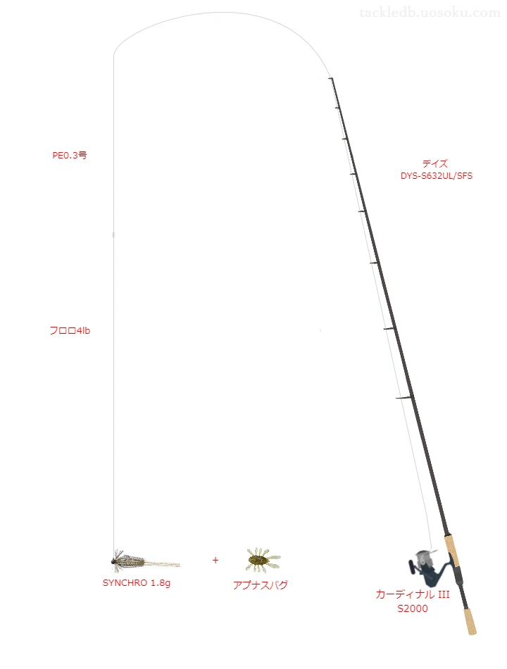 バス釣りに関するタックル、仕掛け図解