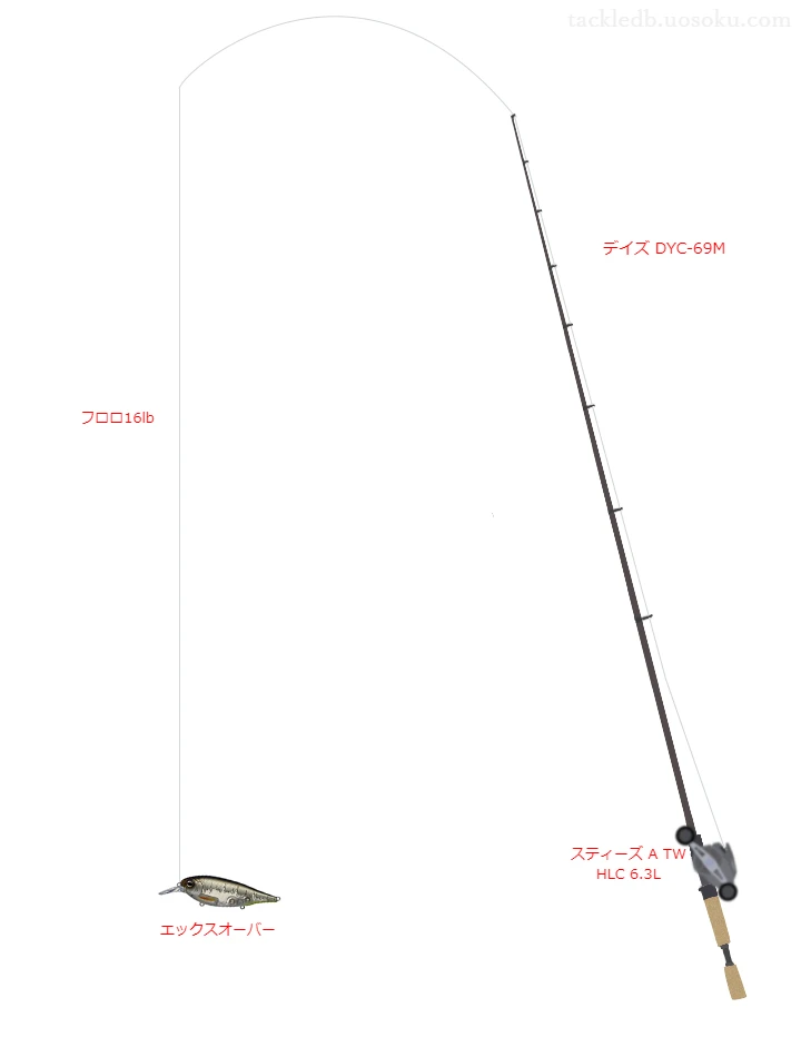 バス釣りに関するタックル、仕掛け図解