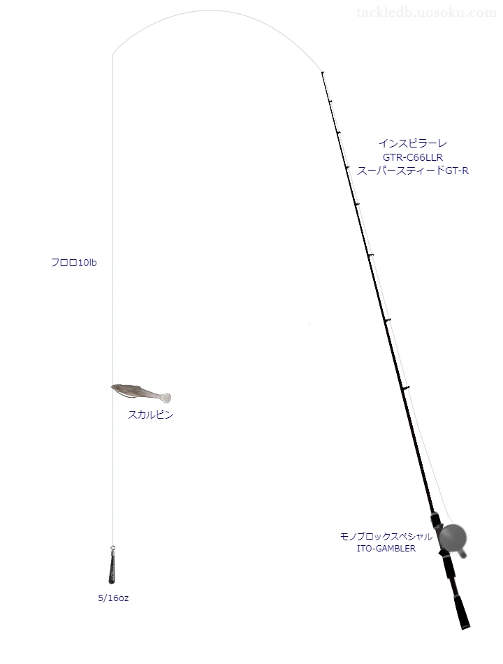 バス釣りに関するタックル、仕掛け図解