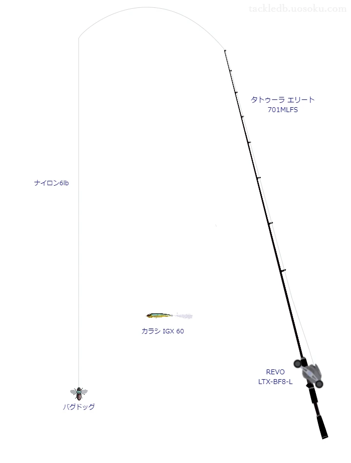 バス釣りに関するタックル、仕掛け図解