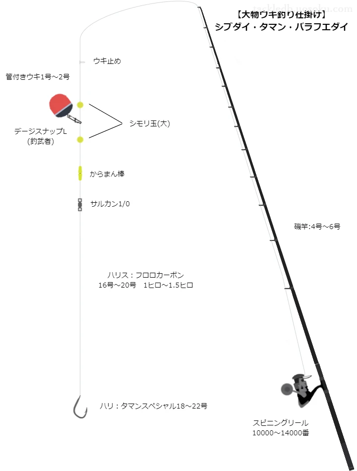 餌釣りに関するタックル、仕掛け図解