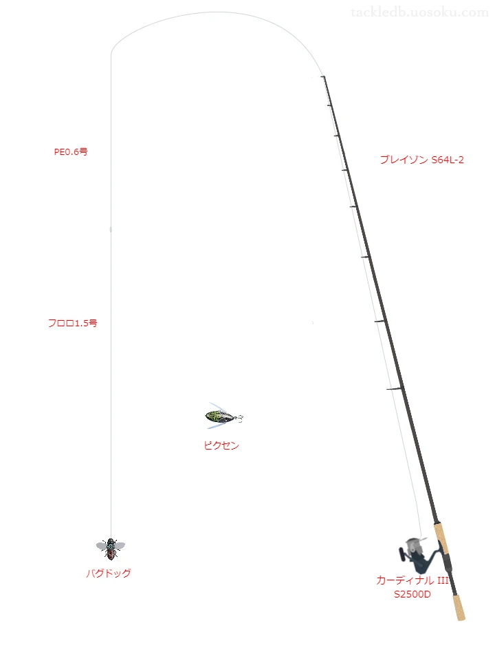 バス釣りに関するタックル、仕掛け図解