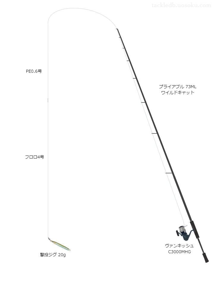 ショアジギングに関するタックル、仕掛け図解
