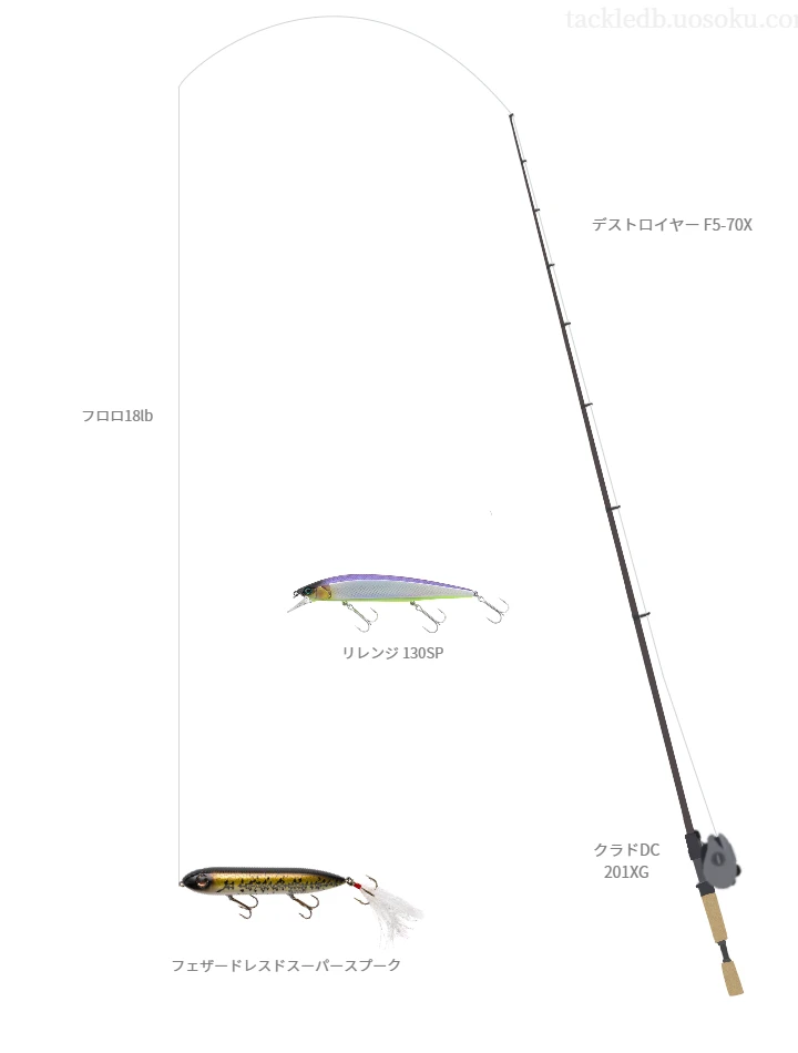 バス釣りに関するタックル、仕掛け図解