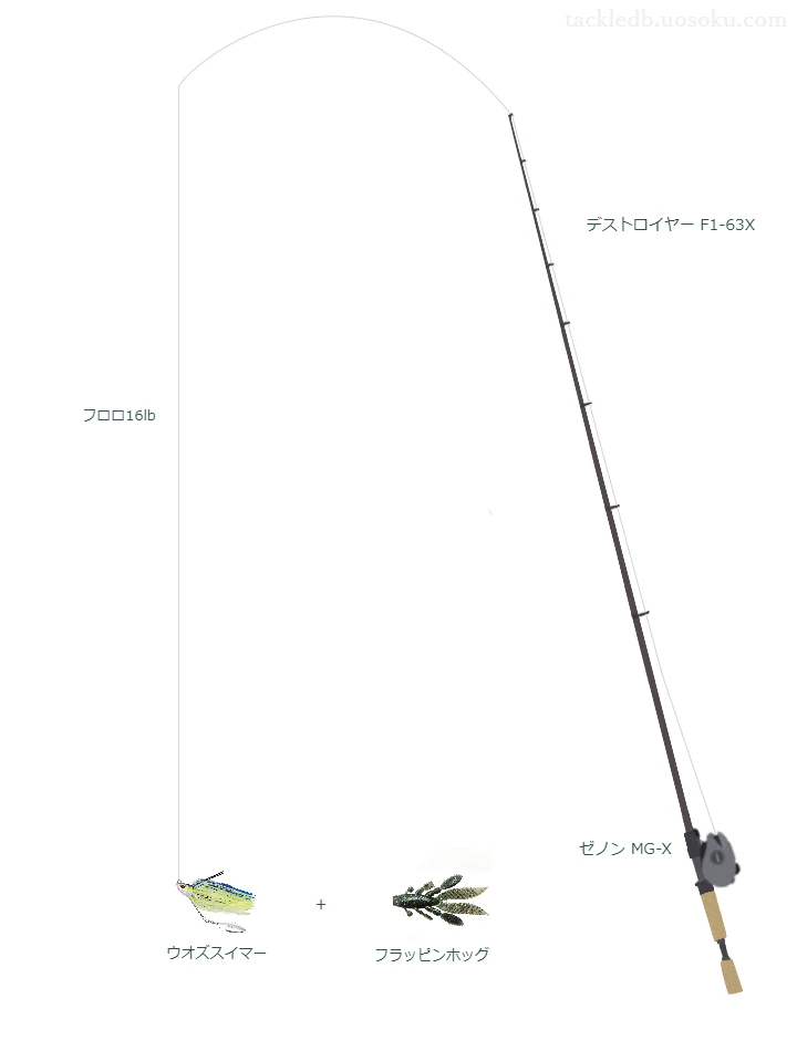 バス釣りに関するタックル、仕掛け図解