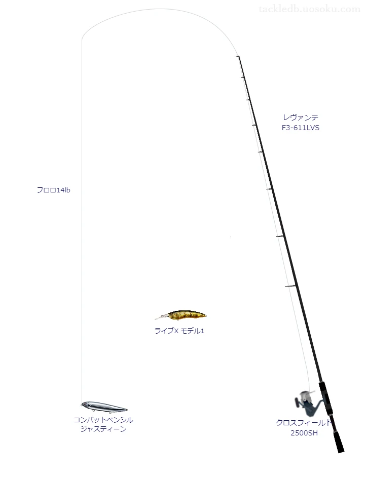 バス釣りに関するタックル、仕掛け図解