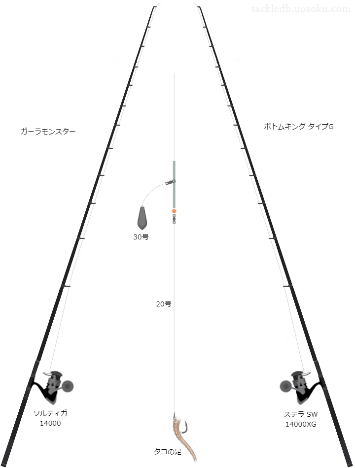 打ち込み釣りに関するタックル、仕掛け図解