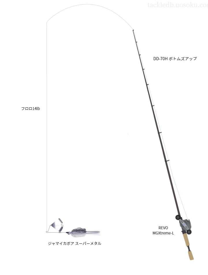 バス釣りに関するタックル、仕掛け図解