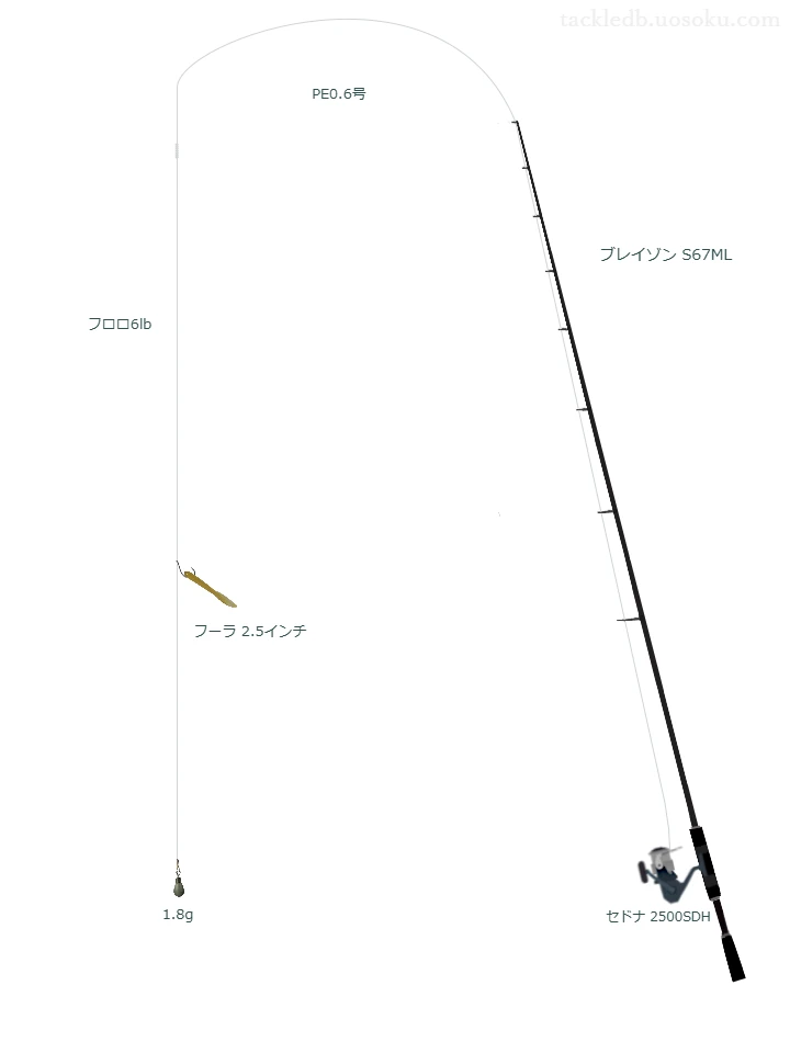 ダイワのブレイゾン S67MLとセドナ 2500SDHによるバス釣りタックル【仮想インプレ】