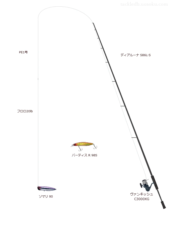 ディアルーナ S86L-Sとヴァンキッシュ C3000XG,ソマリ 90によるシーバスタックル【仮想インプレ】