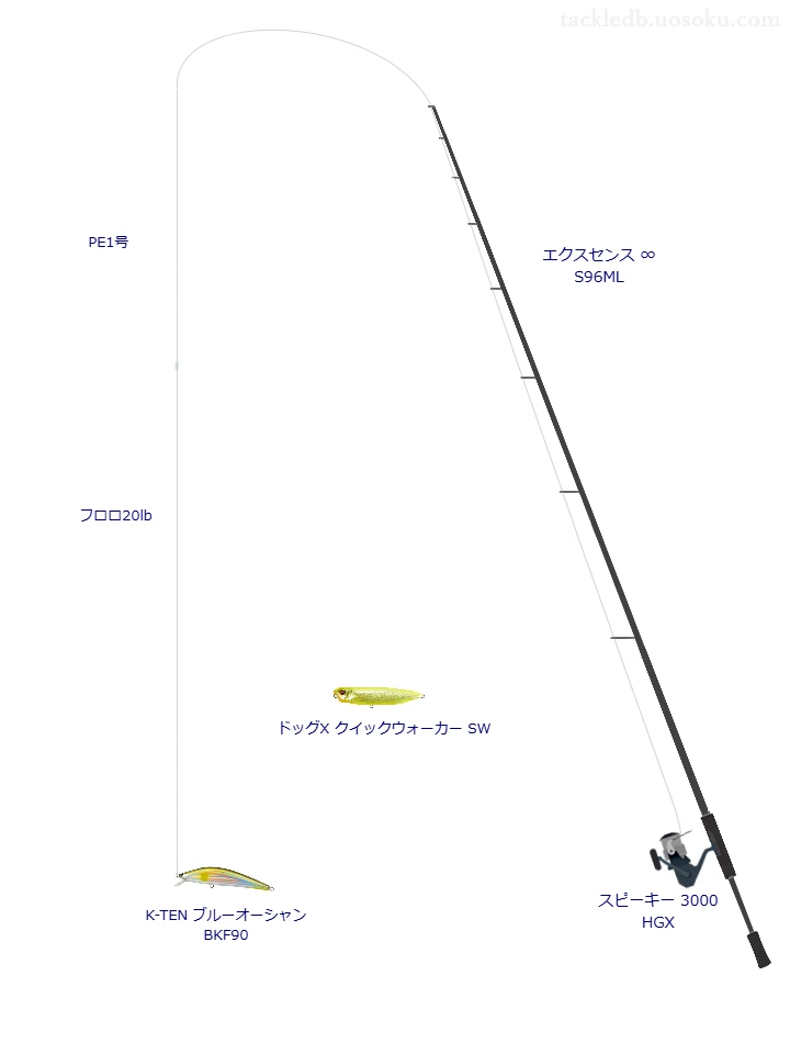 エクスセンス ∞ S96MLとスピーキー 3000 HGXの調和によるシーバスタックル【仮想インプレ】