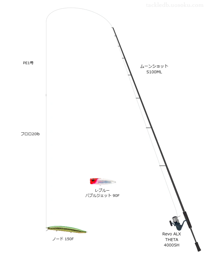 ノード 150Fのためのスピニングタックル。シマノのロッドとアブガルシアのリール