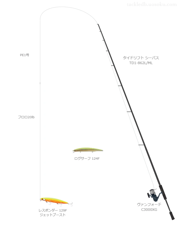 タイドリフト シーバス TD1-862L/MLとヴァンフォード C3000XG,レスポンダー 129F ジェットブーストによるシーバスタックル【仮想インプレ】