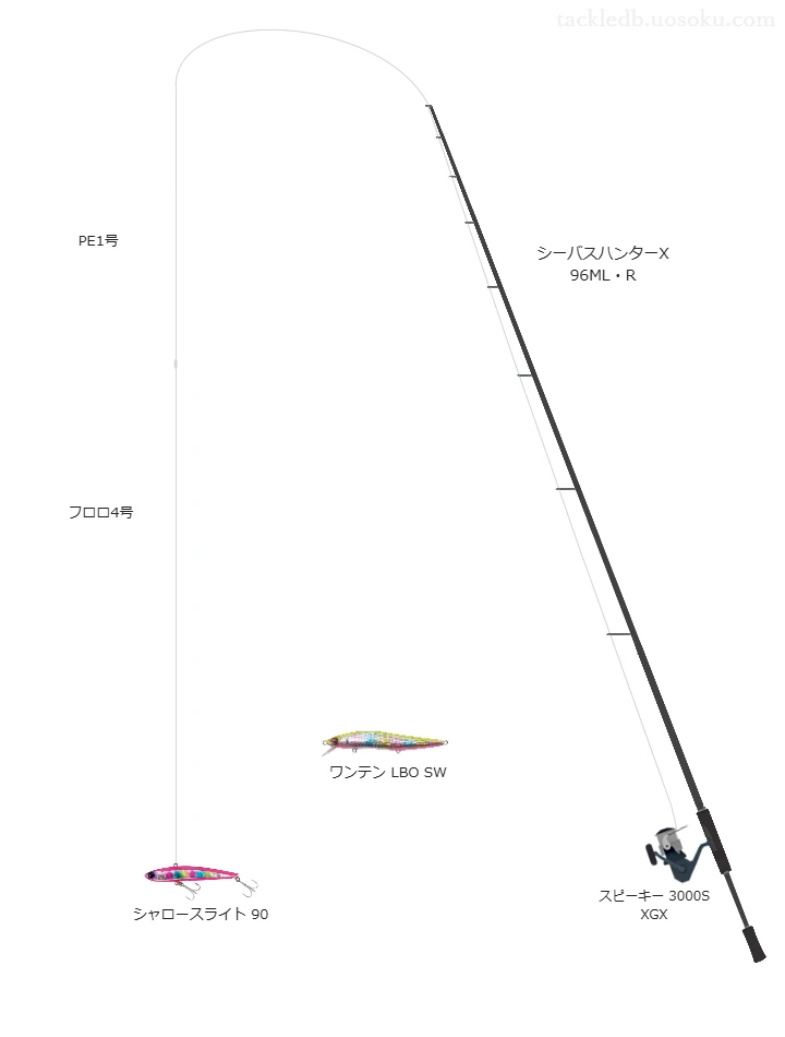 シーバスハンターX 96ML・Rとスピーキー 3000S XGX,シャロースライト 90によるシーバスタックル【仮想インプレ】