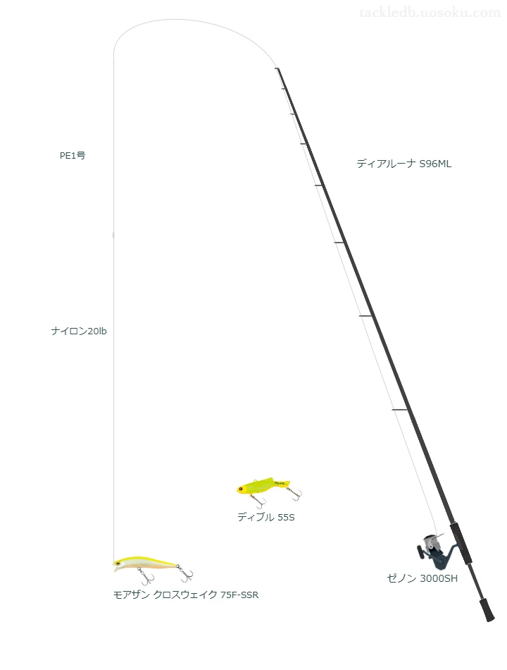 ディアルーナ S96MLとゼノン 3000SH,クロスウェイク 75F-SSRによるシーバスタックル【仮想インプレ】