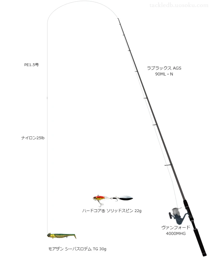 ダイワのラブラックス AGS 90ML・Nとヴァンフォード 4000MHGによるシーバスタックル【仮想インプレ】