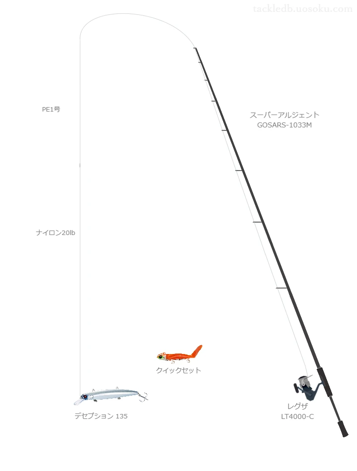 スーパーアルジェント GOSARS-1033Mとダイワのリールでデセプション 135を使用するタックル