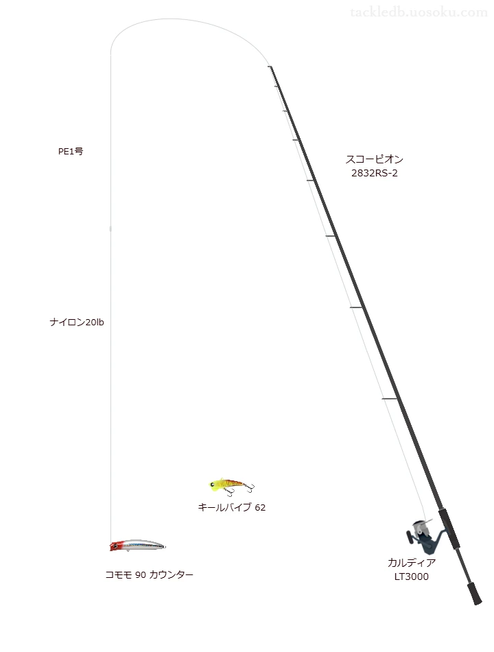 スコーピオン 2832RS-2とカルディア LT3000,PE1号によるシーバスタックル