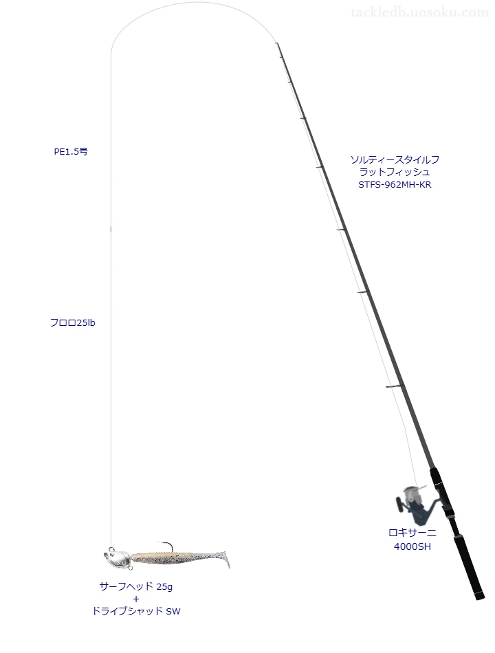 ソルティースタイルフ ラットフィッシュ STFS-962MH-KRとロキサーニ 4000SH,サーフヘッド 25gによるサーフタックル【仮想インプレ】