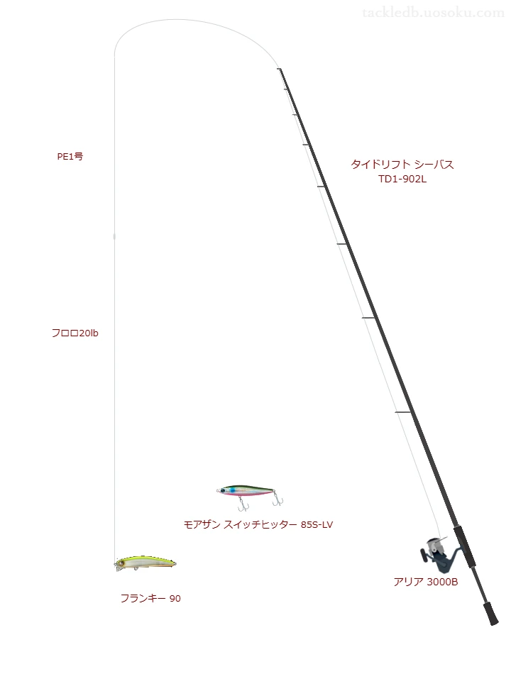 タイドリフト シーバス TD1-902Lの仮想使用におけるインプレッション