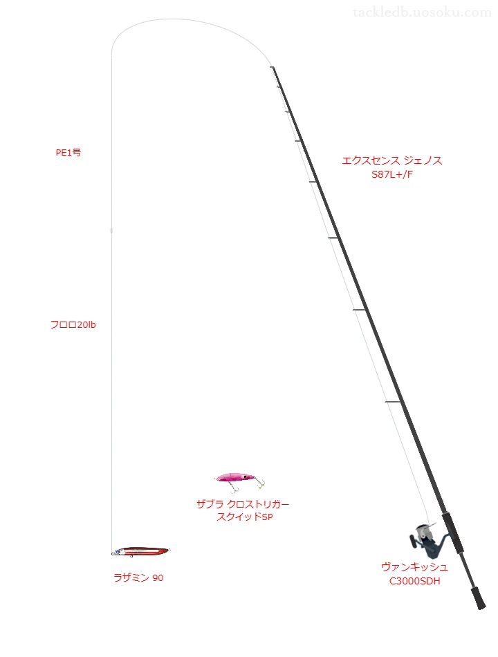 エクスセンス ジェノス S87L+/Fとヴァンキッシュ C3000SDH,ラザミン 90によるシーバスタックル【仮想インプレ】