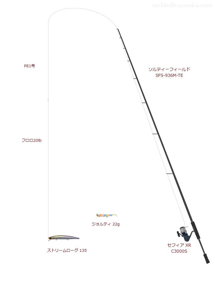 ストリームローグ 135を使いこなすタックル【仮想インプレ】